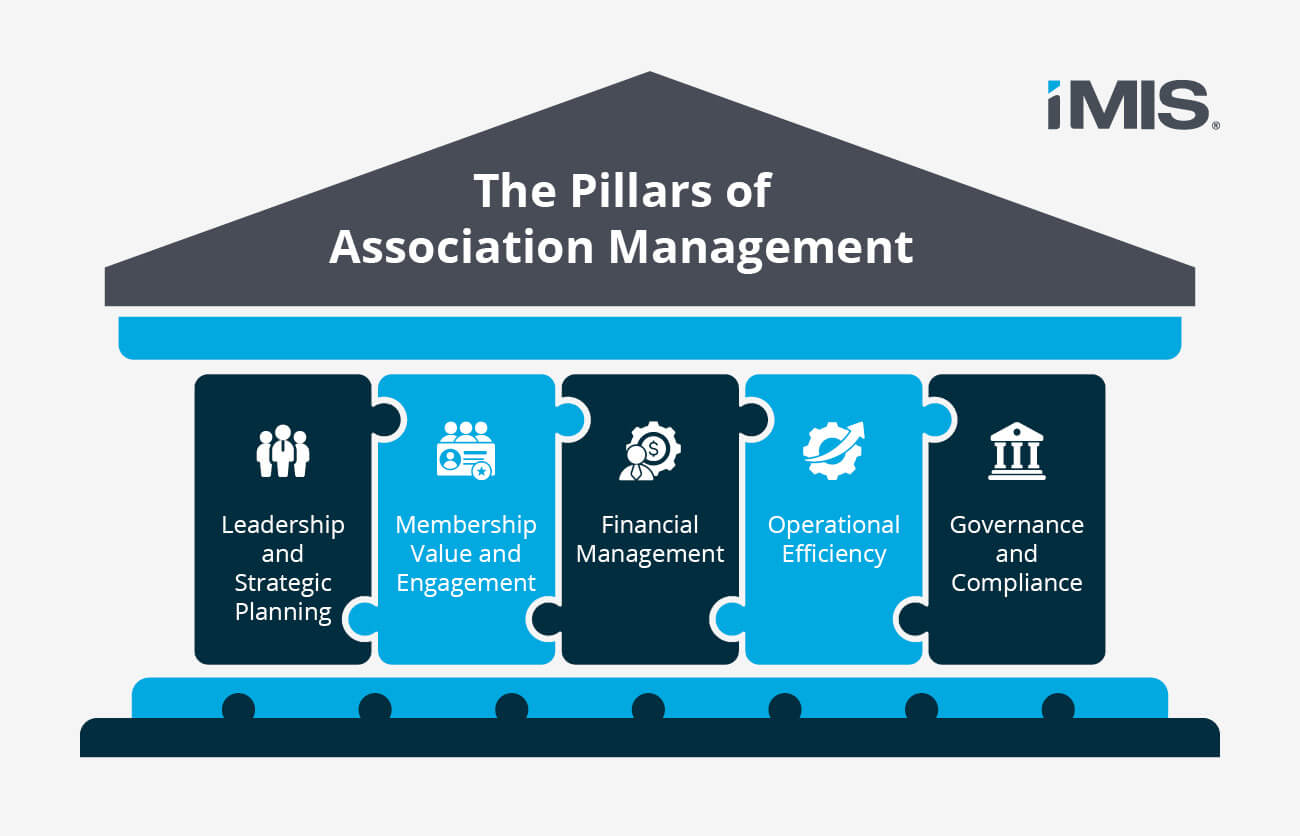 The pillars of a strong association management strategy, also written below