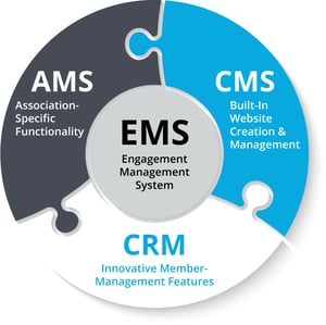 iMIS is made of an AMS, CMS, and CRM