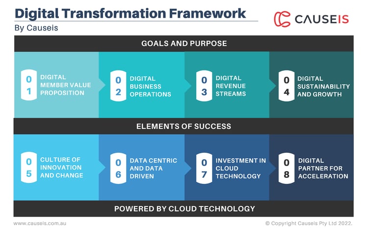 012522 Blog - Digital Transformation Framework Image