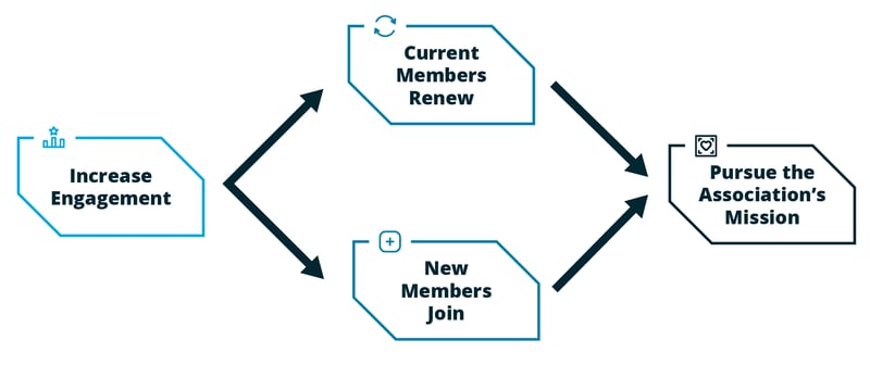 Infographic. Increasing engagement leads to 1) current members renewing and 2) new members joining. This allows associations to pursue their mission