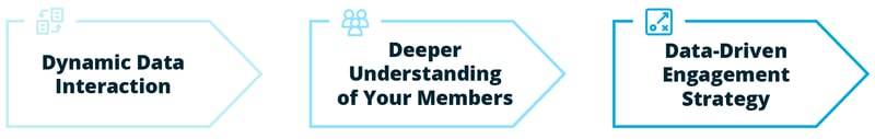 Infographic. Dynamic data interaction leads to a deeper understanding of members, which allows for a data-driven engagement strategy.