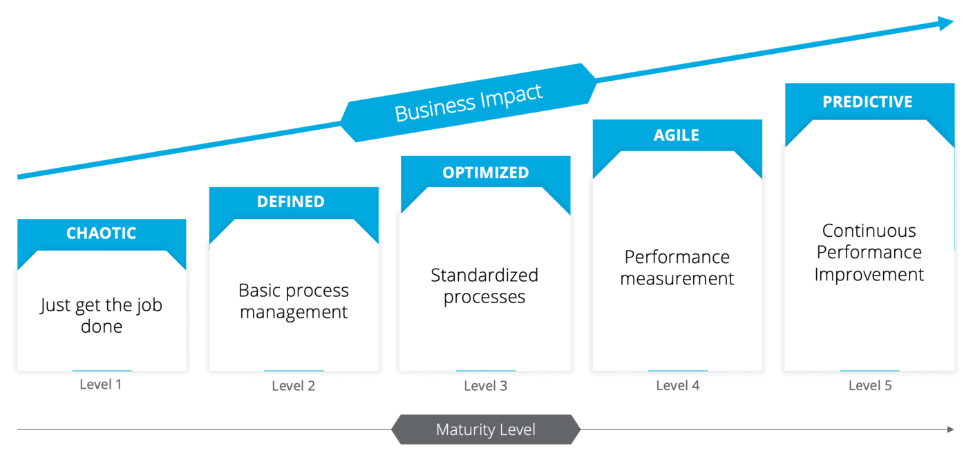 The five possible results of the Digital Maturity Test: chaotic, defined, optimized, agile, and predictive.
