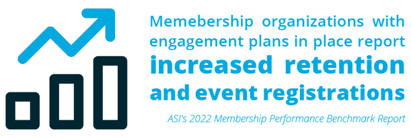 Membership organizations with engagement plans in place report increased retention and event registrations. Source: ASI's 2022 Membership Performance Benchmark Report