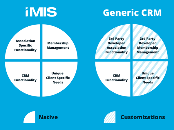 iMIS has association functionality built in from the start