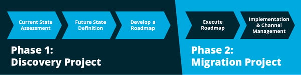 Two phases with sub-steps. Phase 1: Discovery Project with the following sub-steps: Current State Assessment, Future State Definition, Develop a Roadmap. Phase 2: Migration Project with the following sub-steps: Execute Roadmap, Implementation & Channel Management. 