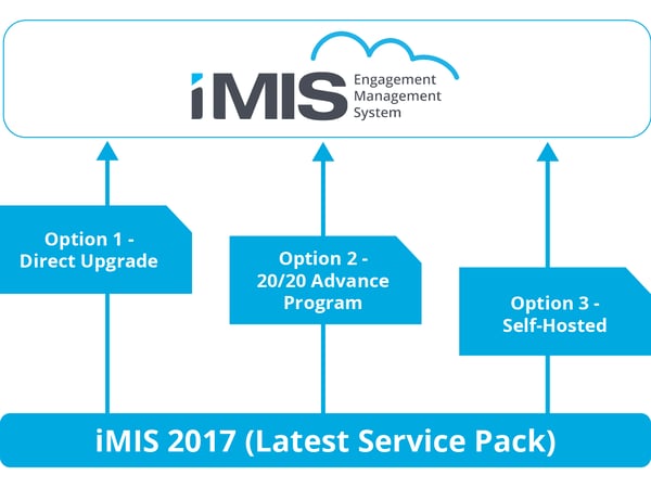 3 Upgrade Options. Option 1: Direct Upgrade. Option 2: 20/20 Advance Program. Option 3: Self-Hosted.