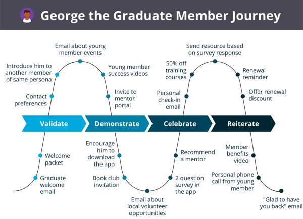 Member onboarding journey example. There are 4-5 specific steps under each phase, like "book club invitation" or "50% off training courses"