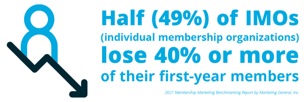 Half (49%) of IMOS (individual membership organizations) lose 40% or more of their first year members. Source: 2021 Membership Marketing Benchmarking Report by Marketing Generalist, Inc.