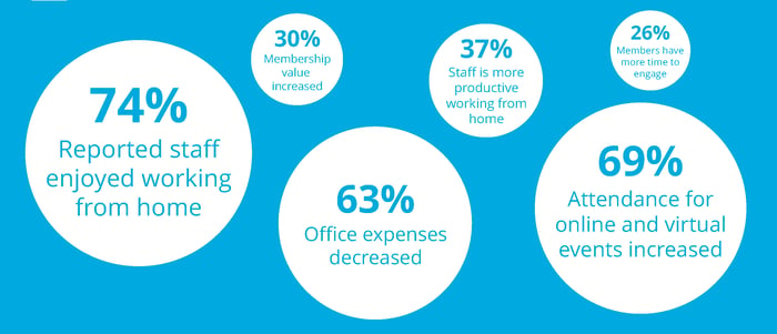 74% reported staff enjoyed working from home, 63% said office expenses decreased, 69% said attendance for online and virtual events increased, 37% said staff is more productive working from home, 30% said membership value increased, 26% said members have more time to engage