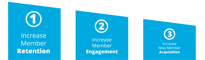 1. Increase member retention, 2. Increase member engagement, 3. Increase new member acquisition