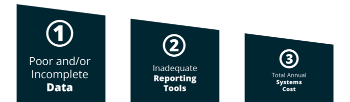 1. Poor and/or incomplete data, 2. Inadequate reporting tools, 3. Total annual systems cost