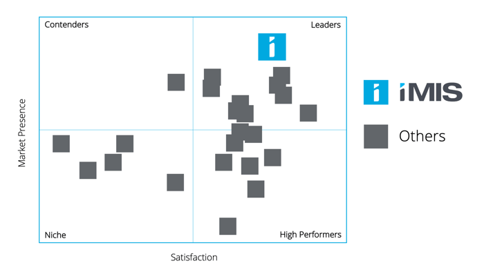 G2 Grid showing iMIS in the top right quadrant for Market Presence and Satisfaction