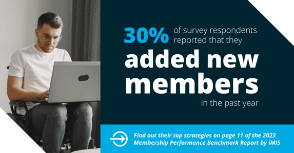 30% of survey respondents reported that they added new members in the past year. Source: 2023 Membership Performance Benchmark Report by iMIS.