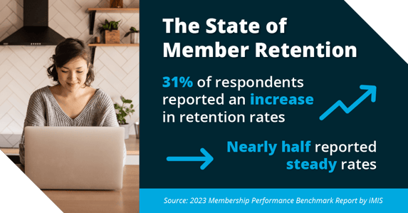 Retention remained steady for 46% of participants while 31% increased their rates. Source: 2023 Membership Performance Benchmark Survey by iMIS