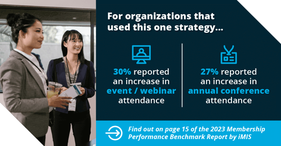 One strategy helped increase attendance at events/webinars and annual conferences. Find out in the Membership Performance Benchmark Report.