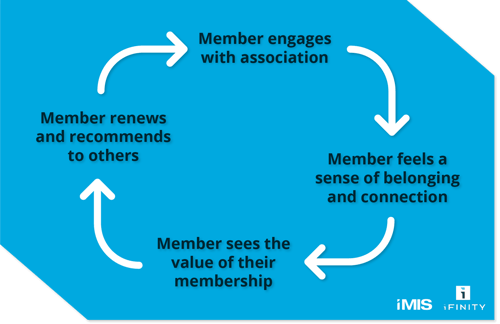 Cycle - member engages with association, they feel a sense of belonging, they see the value of membership, they renew and recommend to others