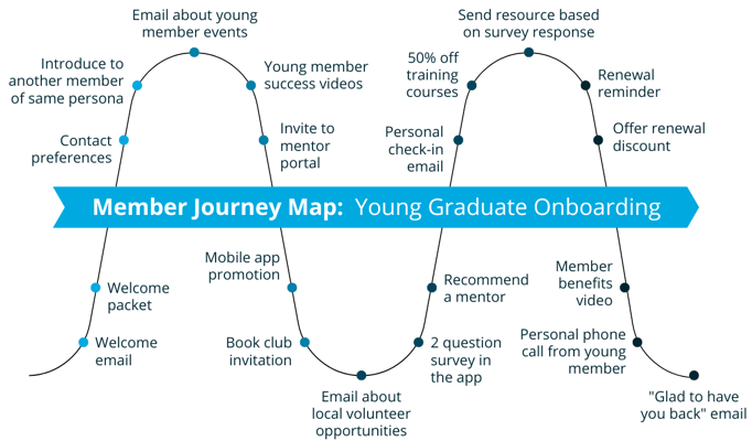 A member journey map for onboarding a young graduate. Touchpoints include a welcome email, an invite to the member portal, and more.