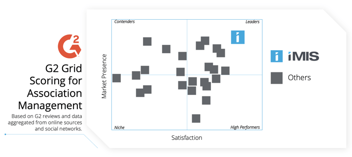 G2 Grid Scoring for Association Management - iMIS is Leader