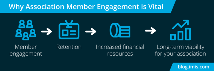 Infographic showing that engagement leads to retention; which leads to increased financial resources; which leads to greater long-term viability.