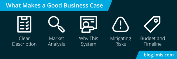 A good business case has a clear description, a market analysis, reasoning for the proposed system, and explanations of risks, budget, and timeline