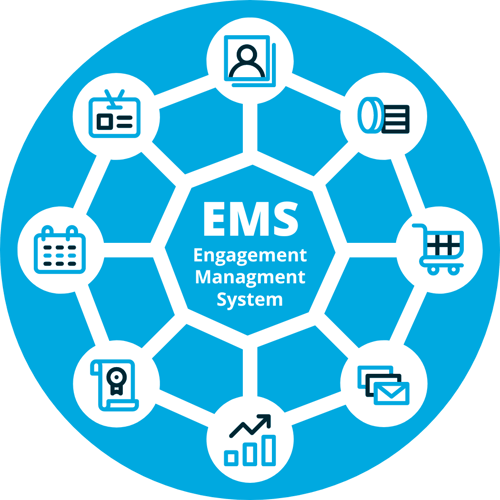 Engagement Management System (EMS) functionality includes CRM, accounting, data analytics, certifications, events, and more.