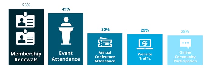 Membership Renewals 53%, Event Attendance 49%, Annual Conference Attendance 30%, Website Traffic 29%, Online Community Participation 28%