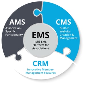 An EMS is comprised of an AMS, CRM, and CMS