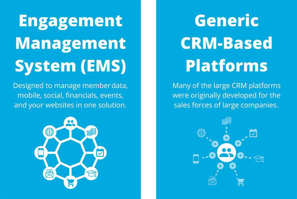 Engagement Management System vs Generic CRM. CRM likely requires many add-ons to work for an association.