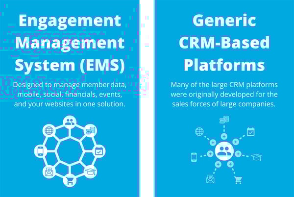 Engagement Management System vs Generic CRM. CRM likely requires many add-ons to work for an association.