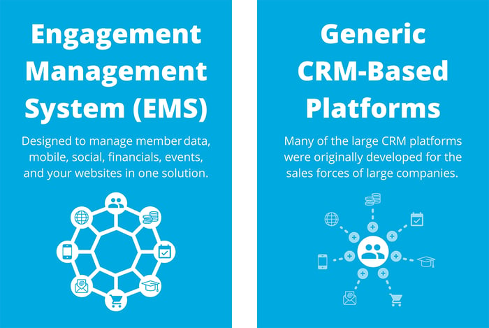 EMS vs CRM. EMS is designed to manage all needs in one solution. Generic CRM was designed for sales force of large companies, likely requires add-ons.