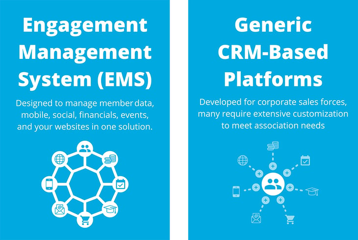 Engagement Management System (EMS) vs Generic CRM-Based Platforms. An EMS is designed to manage member data, mobile, social, financials, events, and your websites in one solution. Generic CRM-Based Platforms - Developed for corporate sales forces, many require extensive customization to meet association needs