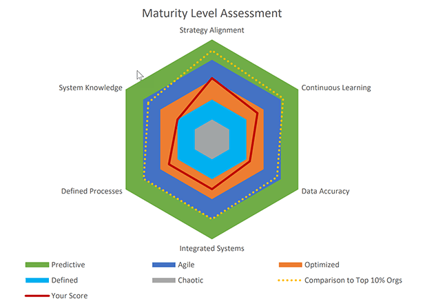 Maturity Level Assessment results - an organization is assessed on the following: Strategy Alignment, Continuous Learning, Data Accuracy, Integrated Systems, Defined Processes, System Knowledge.