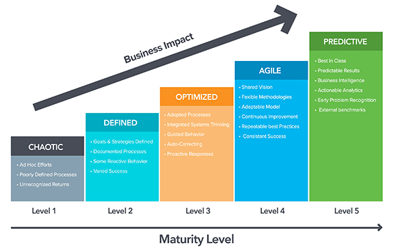 Graph of 5 levels of digital maturity. Level 1: Chaotic, Level 2: Defined, Level 3: Optimized, Level 4: Agile, Level 5: Predictive.