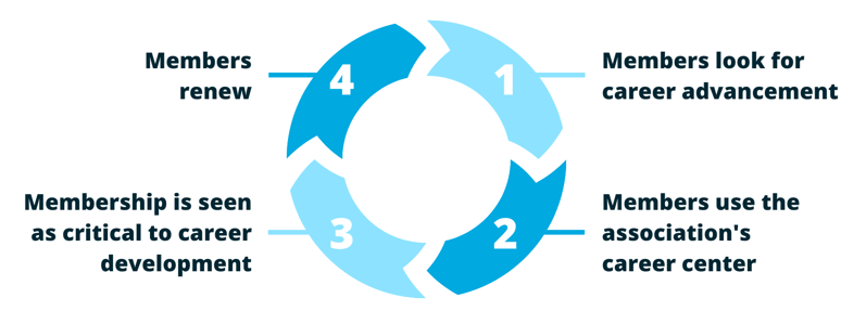 1) Members look for career advancement. 2) Members use the career center. 3) Membership is seen as critical to career development. 4) Members renew.