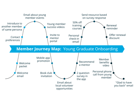 A member journey map for onboarding a young graduate. Touchpoints include a welcome email, an invite to the member portal, and more.