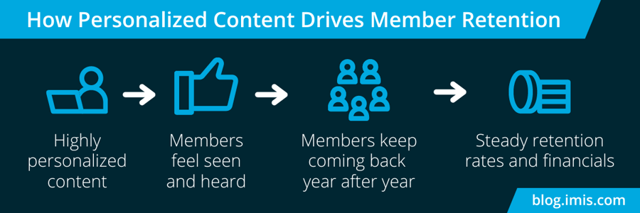 Personalized member content makes members feeling valued, which leads to better retention and steady financials.