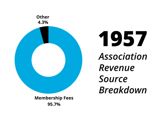 In the 1950’s, 95.7% of revenue came from one source - membership dues.