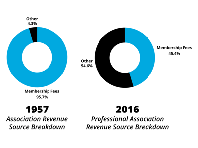 Percentage of association revenue from membership fees was 95.7% in 1957. For professional associations in 2016, it made up only 45.4%.