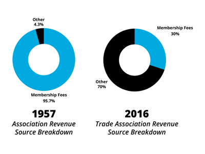 Percentage of association revenue from membership fees was 95.7% in 1957. For trade associations in 2016, it made up only 30%.