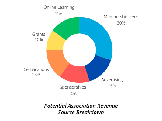 A potential association revenue breakdown that only gathers 30% of its revenue from membership fees. The other 70% is split between advertising, sponsorships, certifications, grants, and online learning.