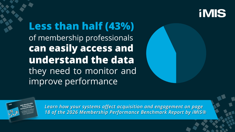 Less than half of membership professionals can easily access and understand the data they need to monitor and improve performance. Source: The 2026 Membership Performance Benchmark Report by iMIS®
