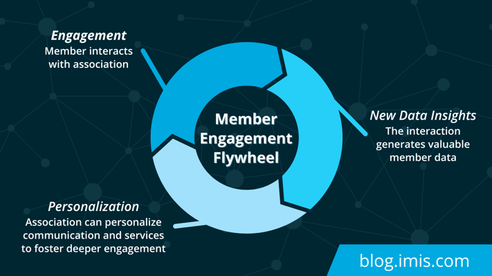 The member engagement flywheel. When members interact with an association, they generate valuable data. That data, in turn, allows the association to personalize communication and services, fostering even deeper engagement.