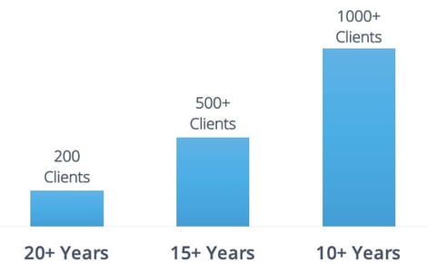 Clients for life. 200 clients have been with us for 20+ years, 500+ clients have been with us for 15+ years, 1000+ clients have been with us for 10+ years.