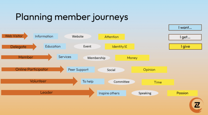 Planning member journeys. Decide what each type of user wants, what they'll receive, and what they'll give in return.