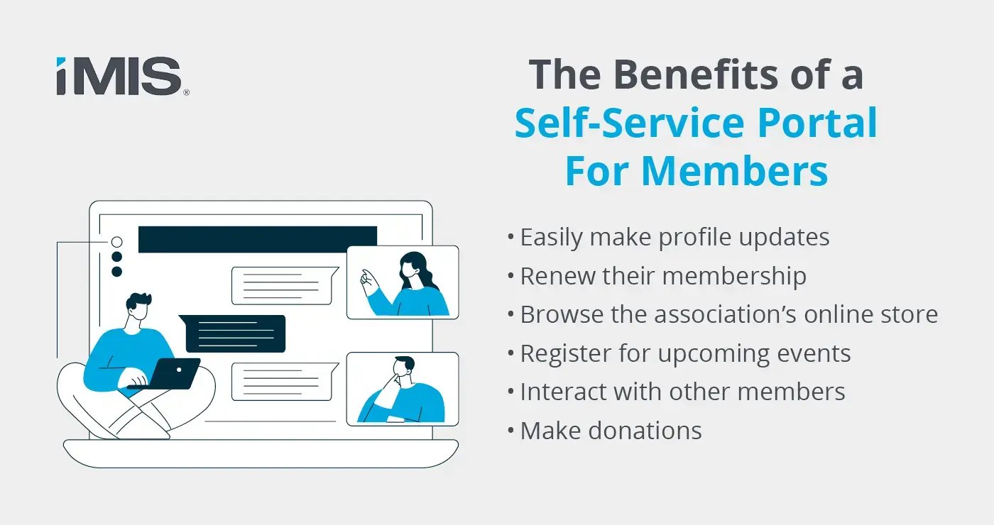 The benefits of a self-service portal for members include easy profile updating, membership renewals, browsing the online store, registering for events, interacting with other members, and making donations.