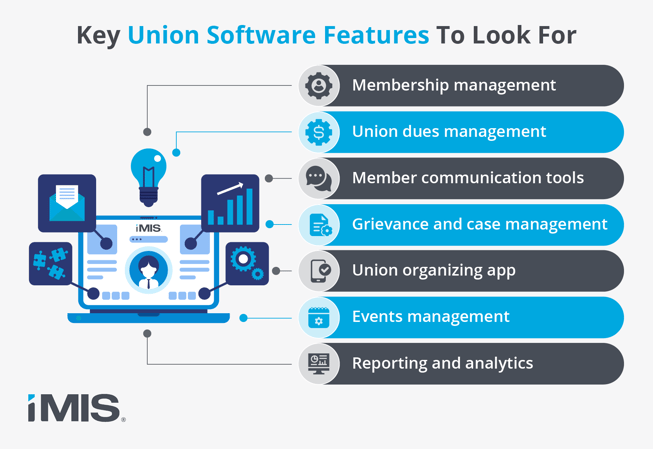 Key union software features that streamline union management, which are explained in the text below.