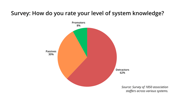 Statistics from a survey of 1,850 association staffers, where 62% say they are not confident in their system knowledge. 30% are neutral/passive and 8% say they are confident.