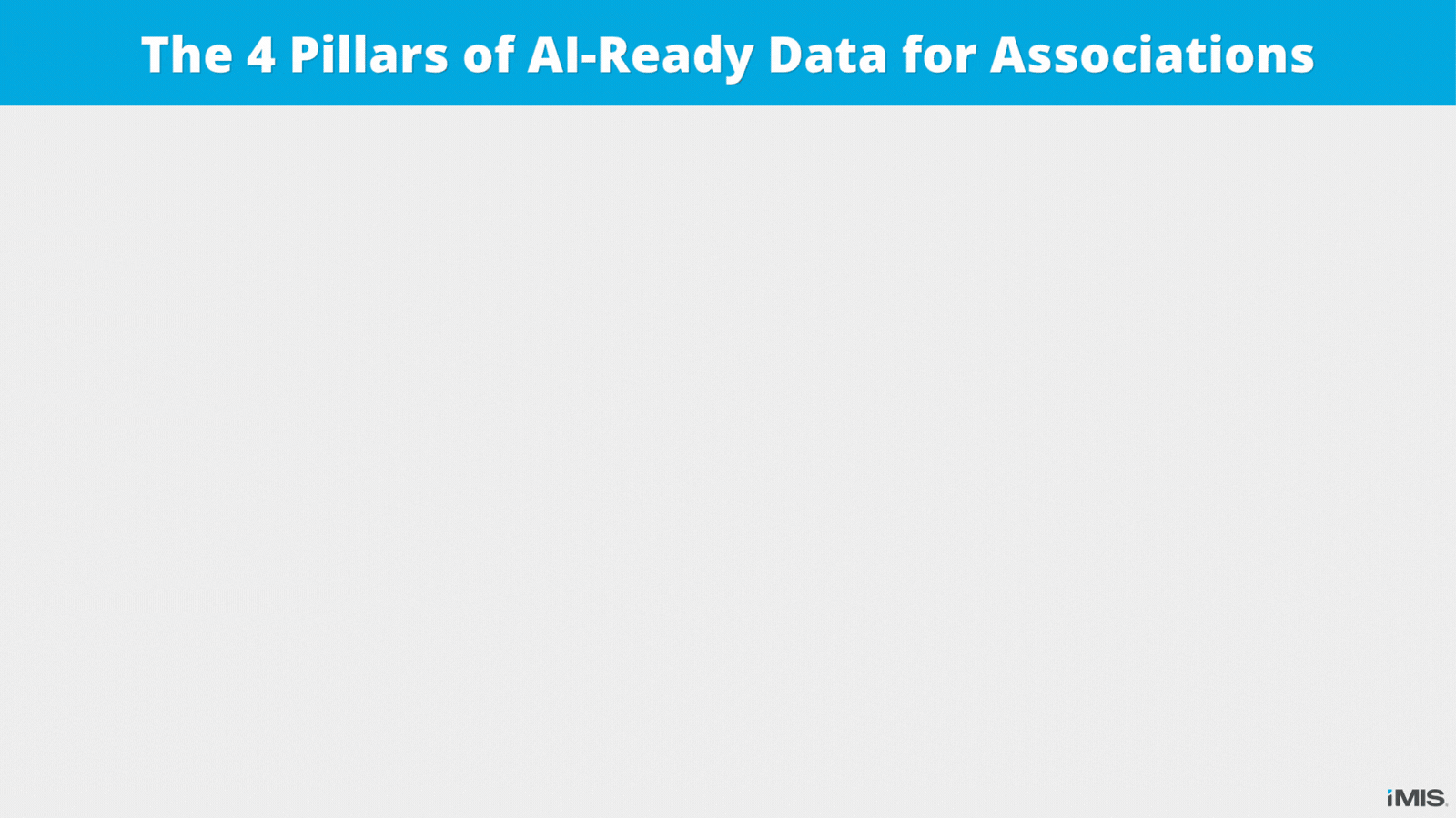 The 4 pillars of AI-ready data for associations are completeness, accuracy, consistency, and timeliness.
