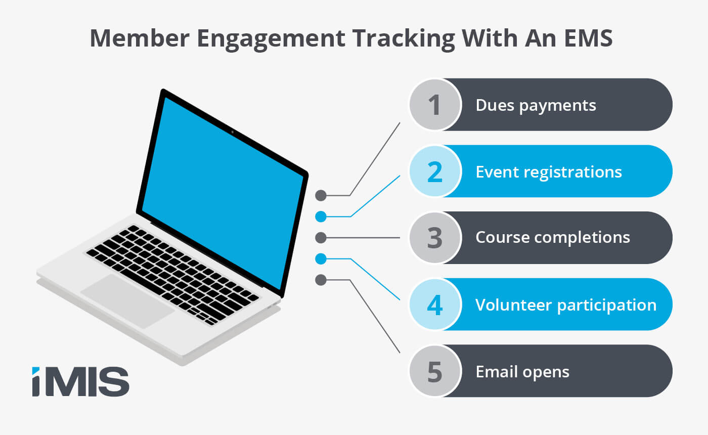 Metrics that factor into a member engagement score when using association software like an EMS.