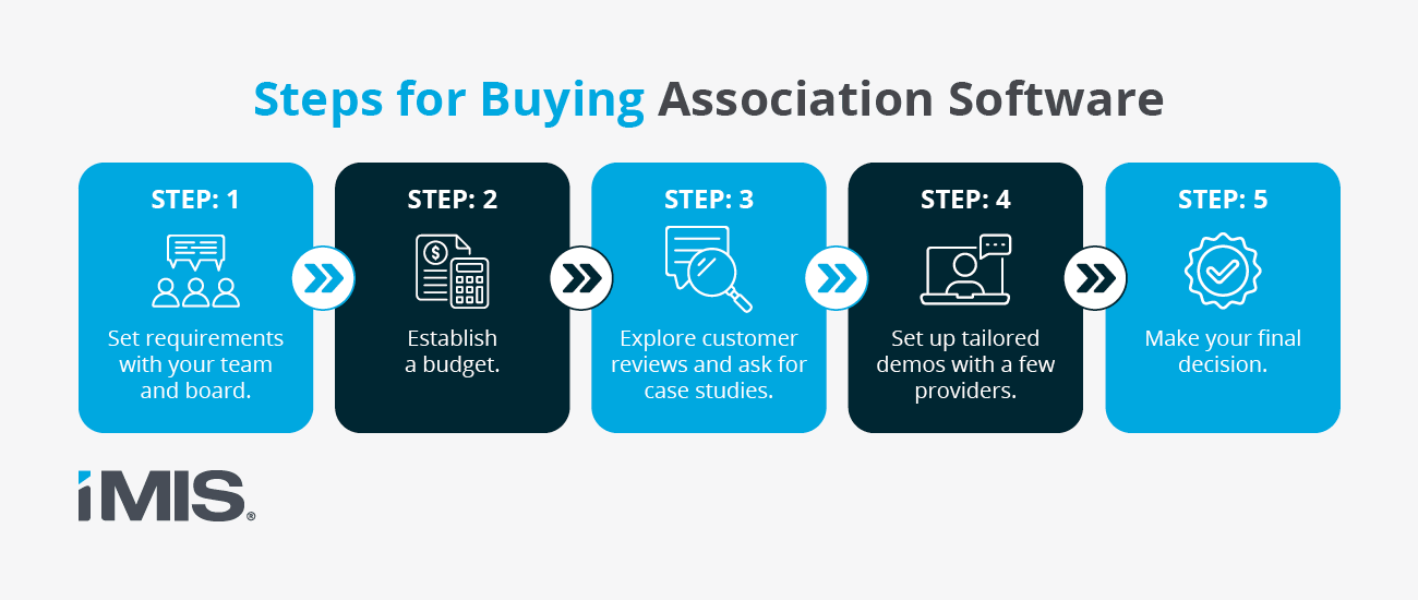 The key steps associated with buying association management software.